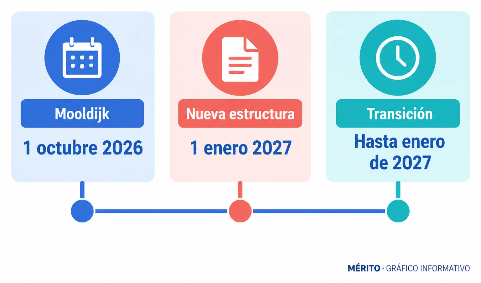 Robin Mooldijk se incorporará en octubre de 2026; la aplicación general de la nueva estructura está prevista para enero de 2027.