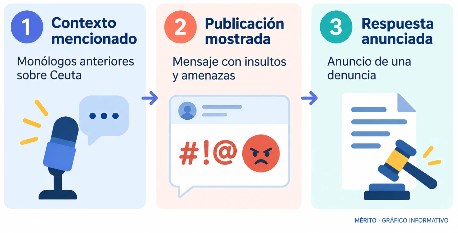 Secuencia de la intervención: Giró vinculó los mensajes a sus monólogos sobre Ceuta, mostró una publicación y anunció una denuncia.