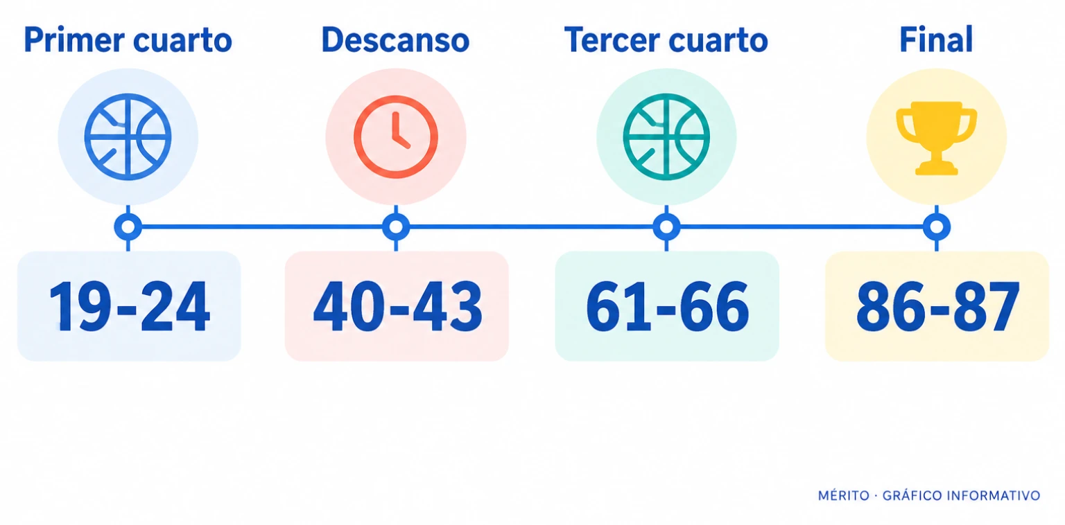 Evolución del marcador por cuartos del Valencia Basket contra el Barça en la semifinal de la Supercopa Endesa.