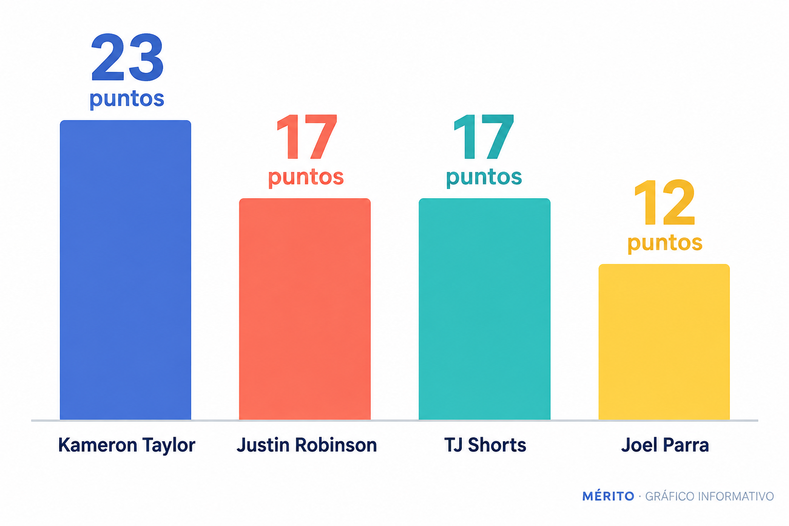 Comparación de los puntos anotados por Kameron Taylor, Justin Robinson, TJ Shorts y Joel Parra en la semifinal.