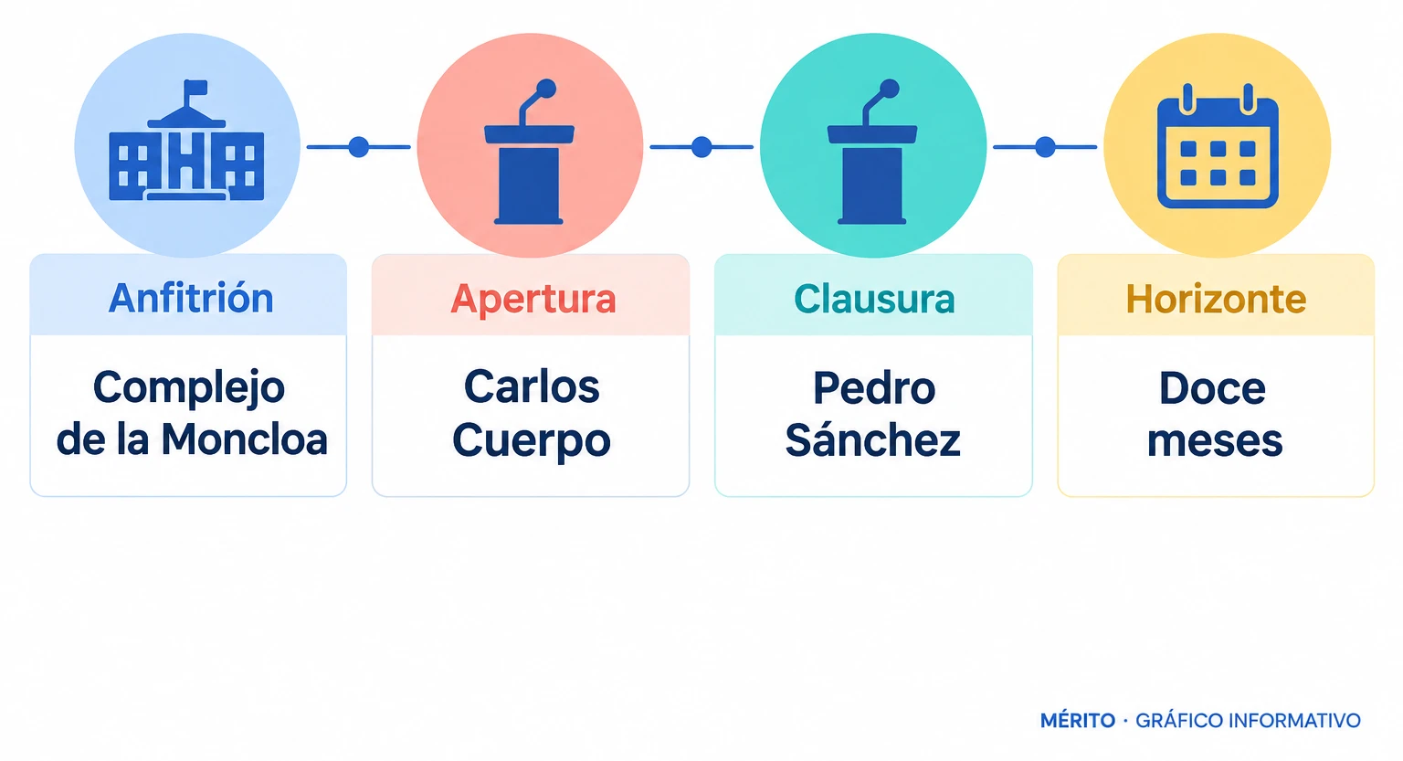 Diagrama con el lugar del acto, quién abrió y quién cerró la presentación y el horizonte temporal del plan.