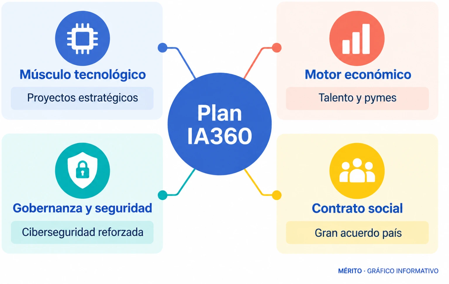 Diagrama de proceso con los cuatro pilares del plan: músculo tecnológico, motor económico y talento, gobernanza y seguridad, y contrato social.