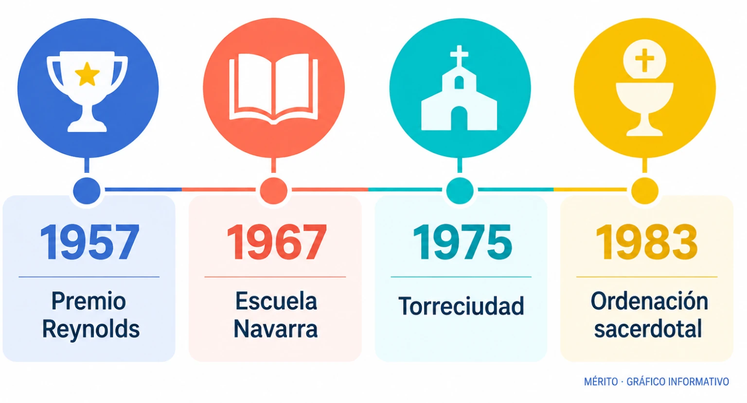 Cronología de hitos profesionales y religiosos de César Ortiz-Echagüe: el premio Reynolds de 1957, la Escuela de Arquitectura de la Universidad de Navarra en 1967, la apertura de Torreciudad en 1975 y su ordenación sacerdotal en 1983.