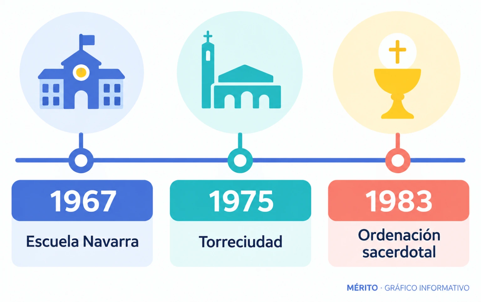 La cronología enlaza dos hitos de su actividad arquitectónica y educativa con su ordenación sacerdotal.