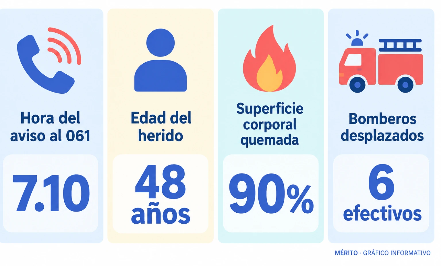 Datos del incendio: aviso al SAMU 061 a las 7.10, un herido de 48 años con quemaduras en el 90% del cuerpo, ingreso en la UCI de Can Misses y seis bomberos movilizados.