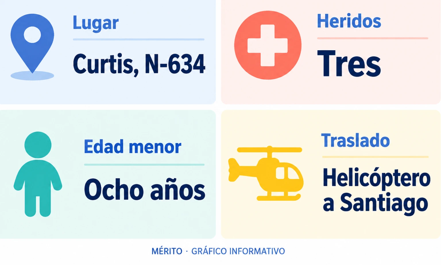 Datos del accidente de Curtis: tres personas heridas, una niña de ocho años y traslado en helicóptero a Santiago.