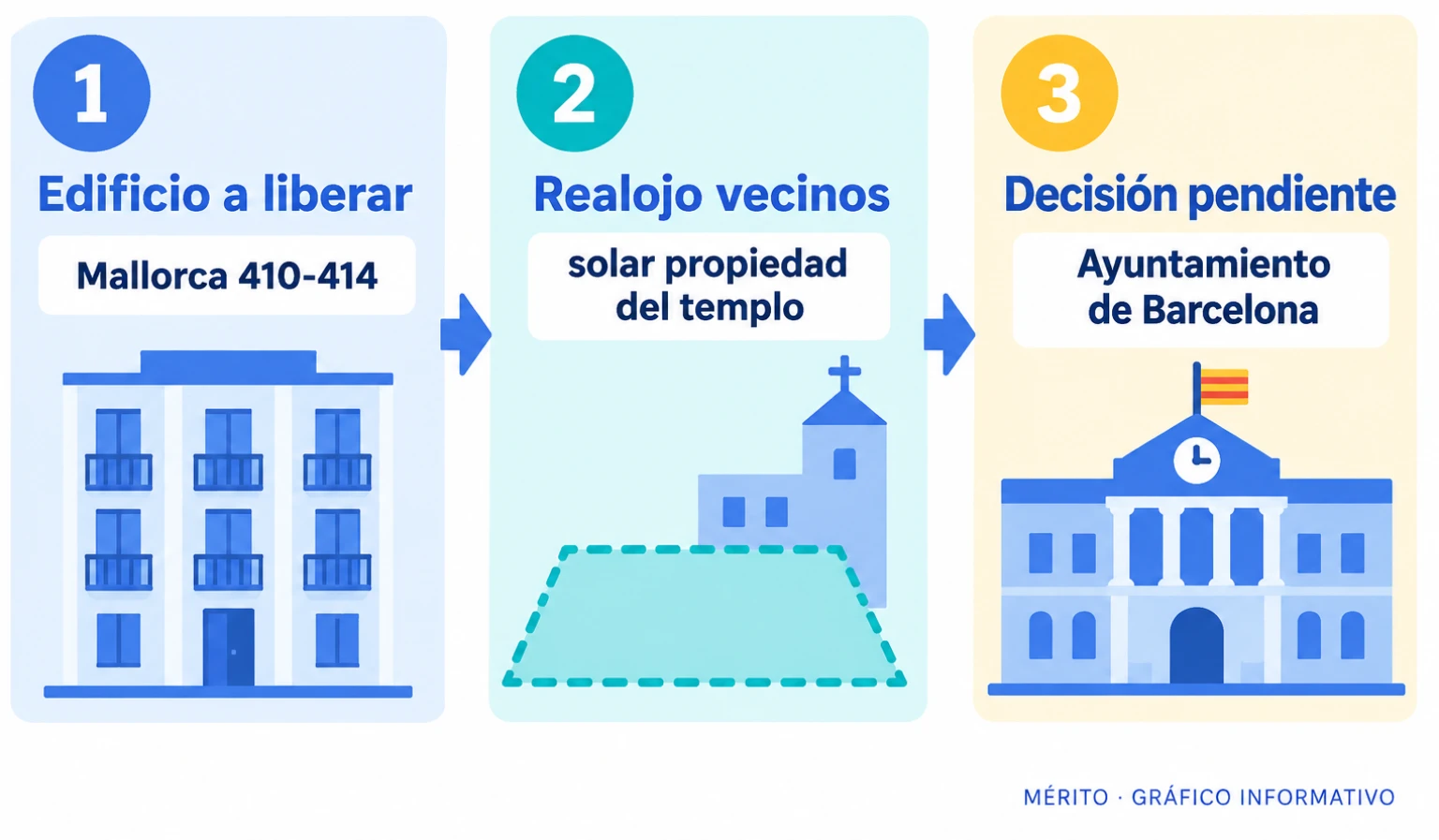 Diagrama de proceso con el edificio a liberar en Mallorca 410-414, el realojo de vecinos en un solar del templo y la decisión pendiente del Ayuntamiento.