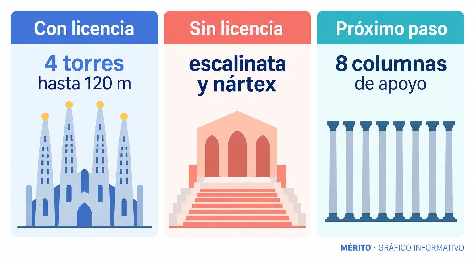 Comparativa entre lo que permite la licencia actual, las cuatro torres hasta 120 metros, y lo que requiere autorización, escalinata y nártex, con el próximo paso de las ocho columnas.