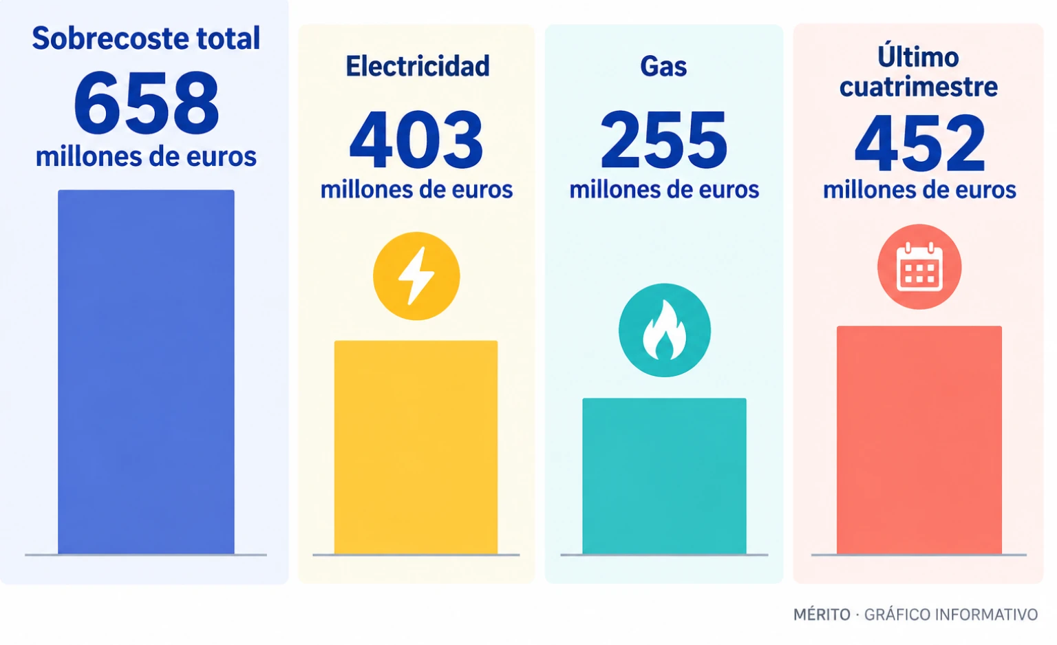 Comparación del sobrecoste energético estimado para la siderurgia española entre electricidad y gas, con el total y el tramo final del año.