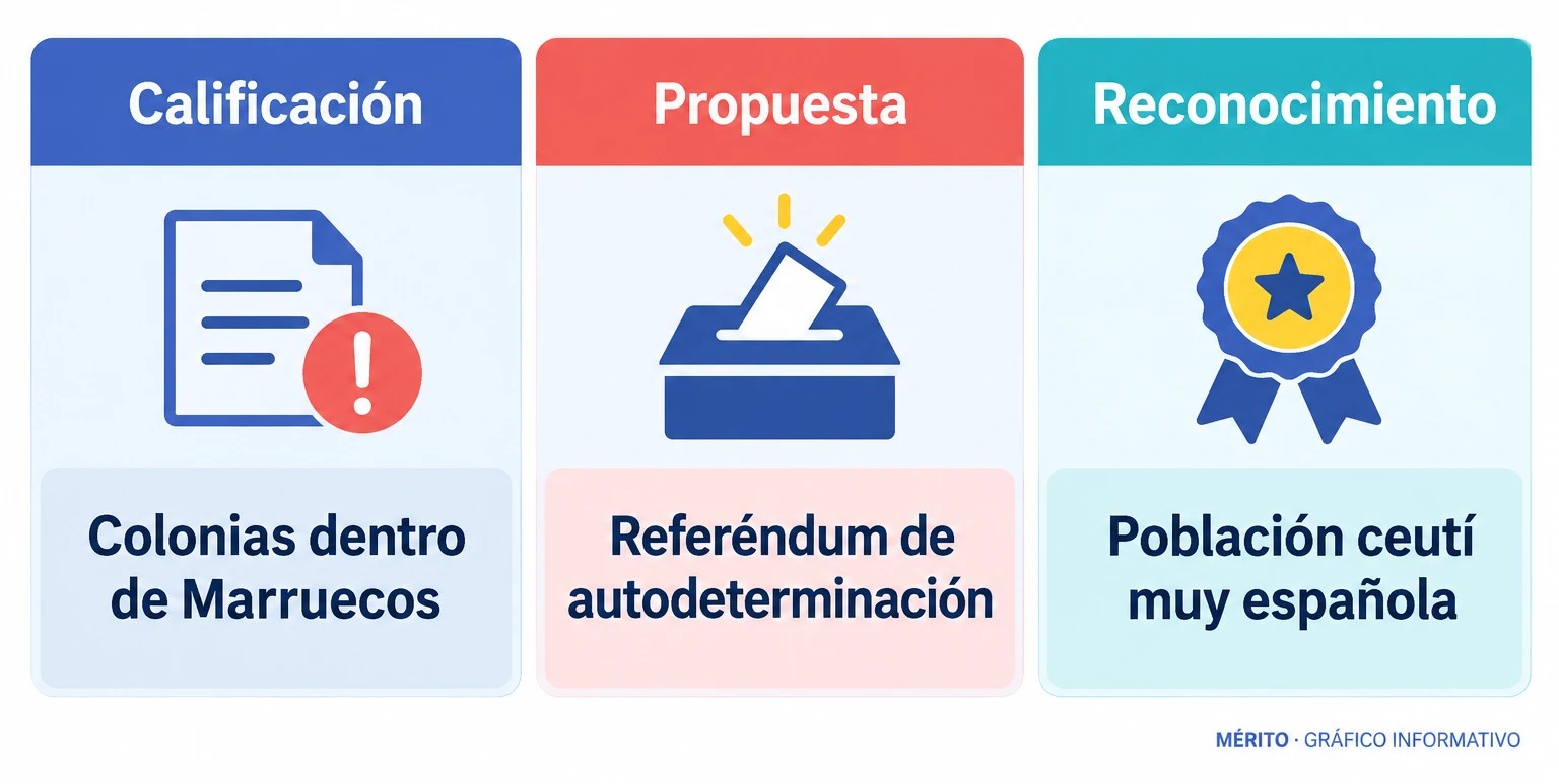 Tarjetas informativas con la calificación de Ceuta y Melilla como colonias, la propuesta de referéndum y el reconocimiento del sentimiento español.