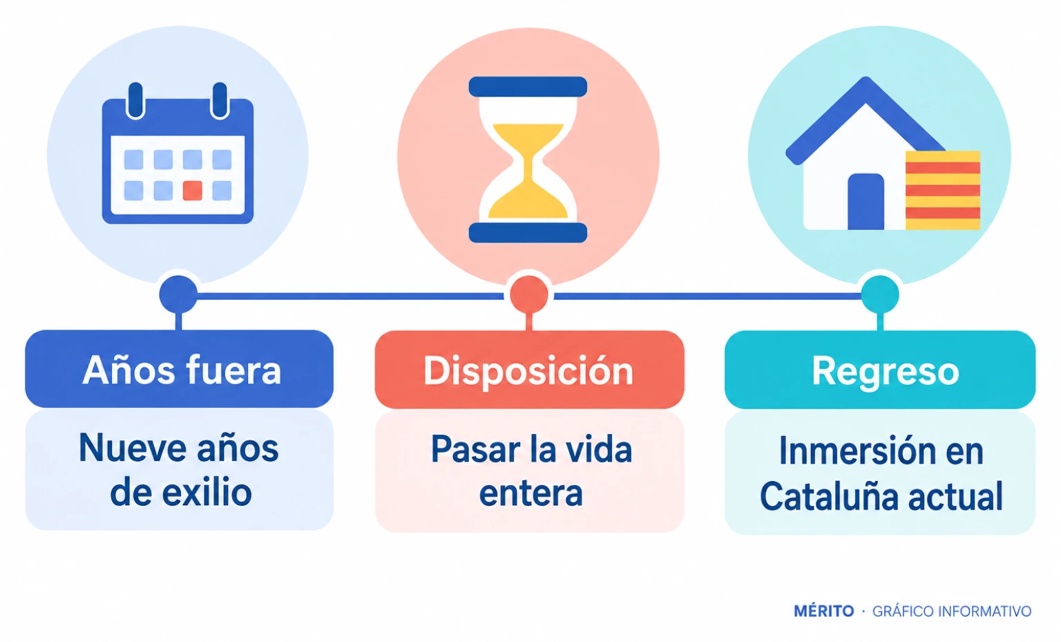Línea temporal con los nueve años de exilio de Puigdemont, su disposición a permanecer fuera y su intención de regresar para conocer la Cataluña actual.