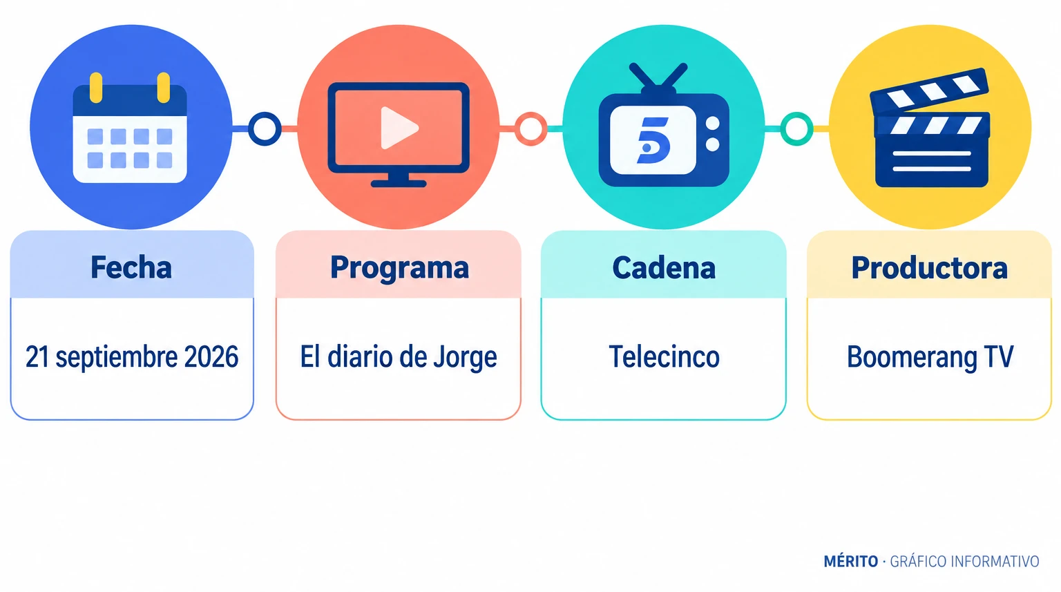 Línea temporal con la fecha, el programa, la cadena y la productora del comentario de Jorge Javier Vázquez.