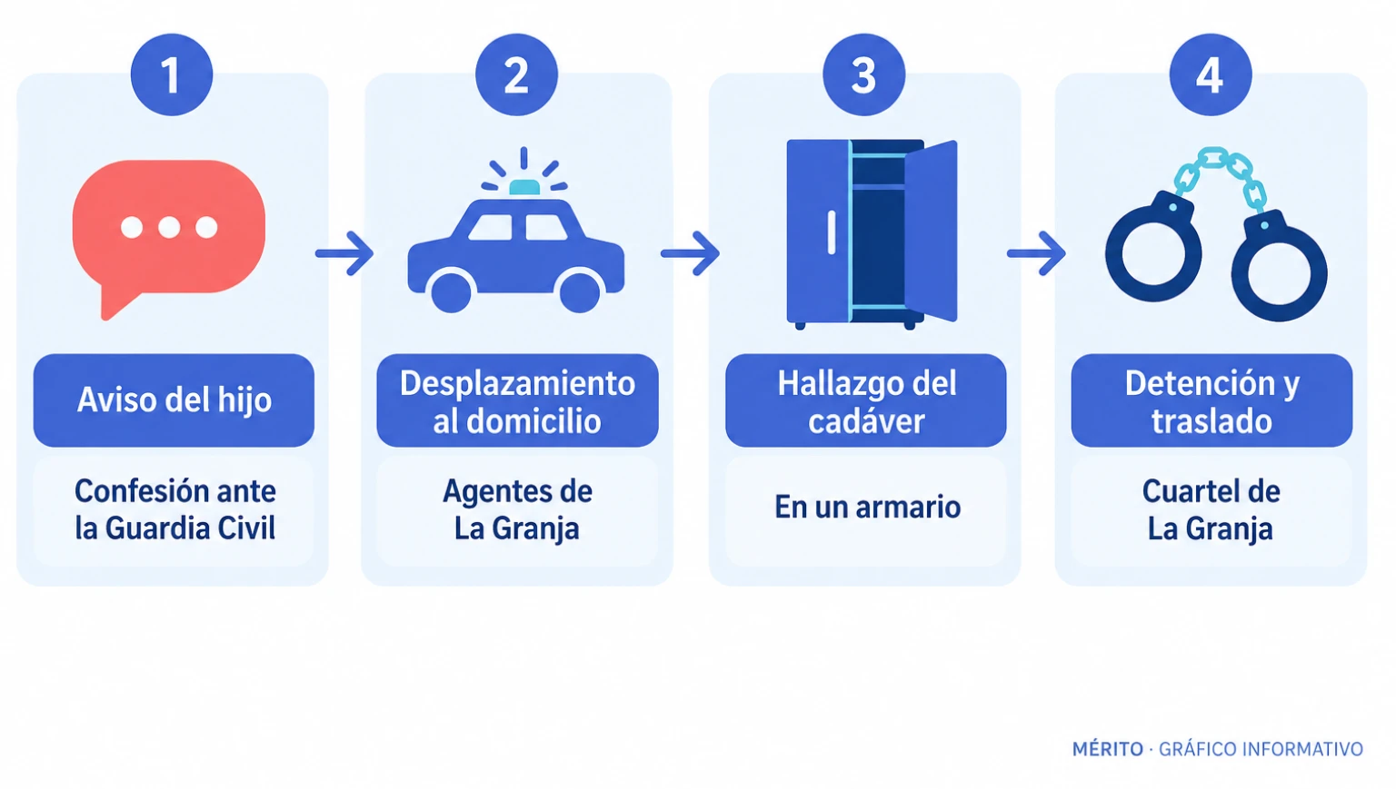 Diagrama de proceso que muestra la secuencia: aviso del hijo, desplazamiento de los agentes, hallazgo del cadáver y detención.