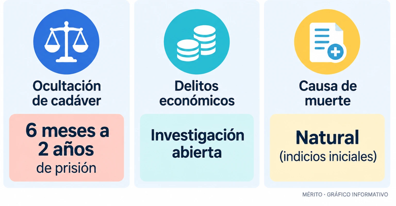 Cuadro comparativo con los posibles delitos y penas: ocultación de cadáver, delitos económicos y causa de muerte.