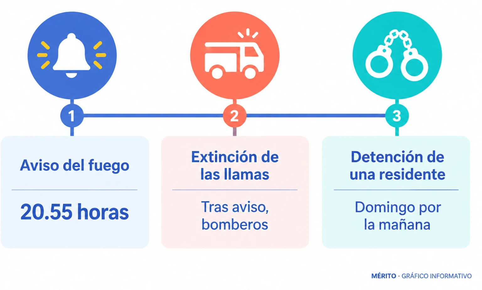 Línea de tiempo del incendio en la residencia Padre Menni: aviso a las 20.55, extinción de llamas poco después y detención de una residente el domingo por la mañana.