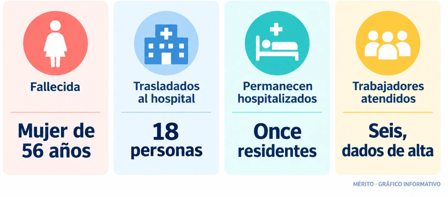 Tarjetas con el balance de personas afectadas por el incendio: una fallecida de 56 años, 18 trasladados al hospital, once residentes hospitalizados y seis trabajadores atendidos.