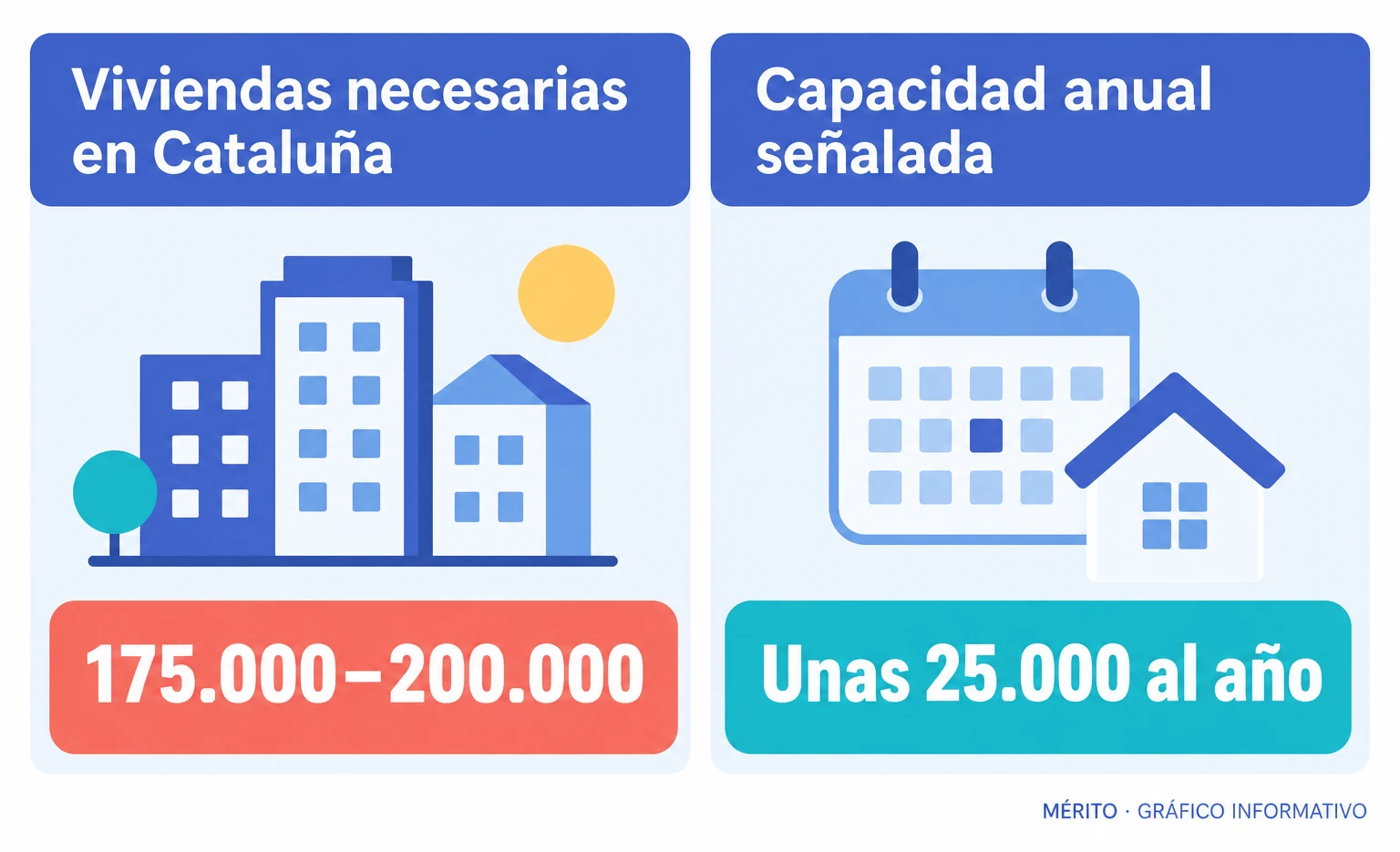 Dos cifras sobre vivienda en Cataluña: una necesidad estimada de entre 175.000 y 200.000 viviendas y una capacidad anual de construcción de unas 25.000.