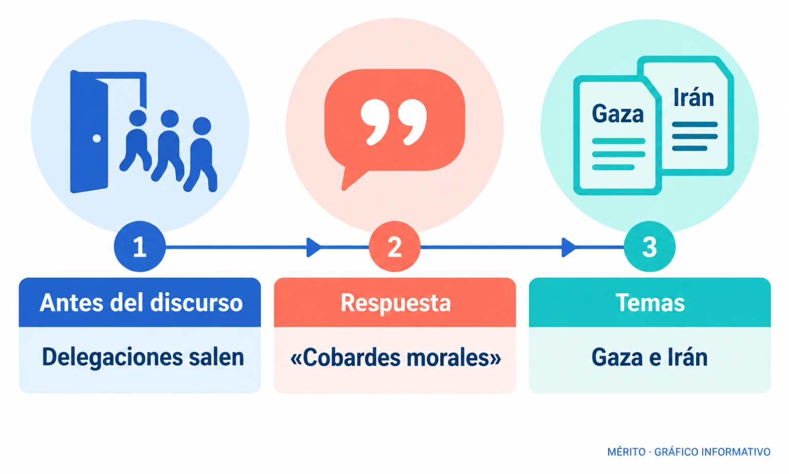 Secuencia del discurso: delegaciones abandonan la sala; Netanyahu las califica de «cobardes morales»; aborda Gaza e Irán.