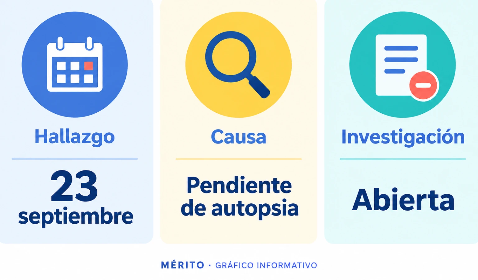 El cuerpo fue hallado el 23 de septiembre en Cabrera d’Anoia; la causa continúa pendiente de autopsia.