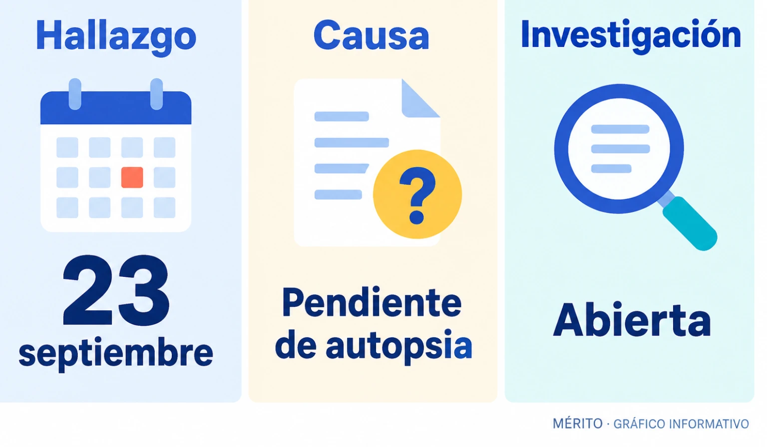 El cuerpo fue hallado el 23 de septiembre en Cabrera d’Anoia; la causa continúa pendiente de autopsia.