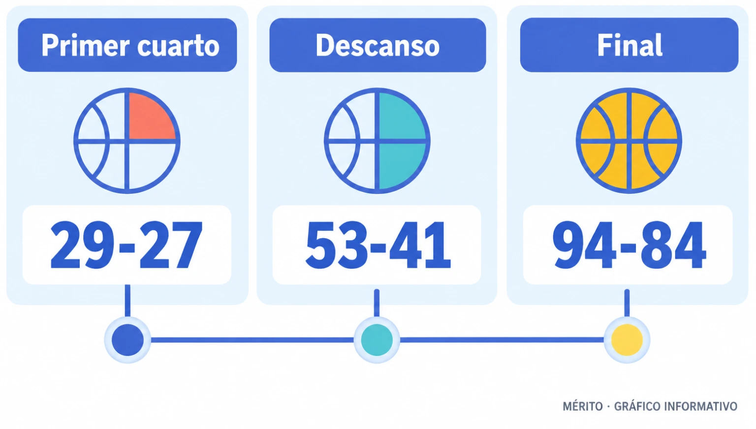 El Madrid cerró el primer cuarto por delante, pero el Anadolu Efes llegó al descanso con doce puntos de ventaja y ganó el partido por diez.