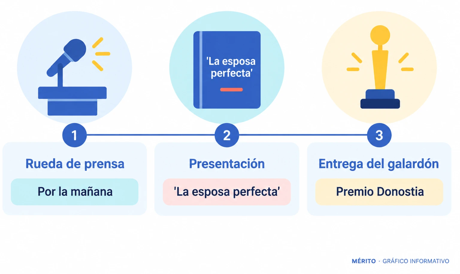 Línea temporal con la rueda de prensa por la mañana, la presentación de la película y la entrega del premio.