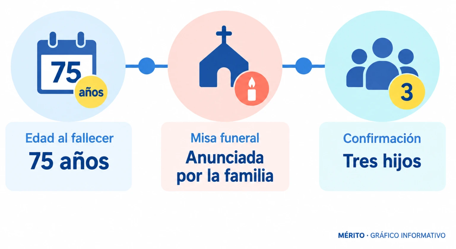 Línea temporal con la edad y la misa funeral de Davina Sheffield