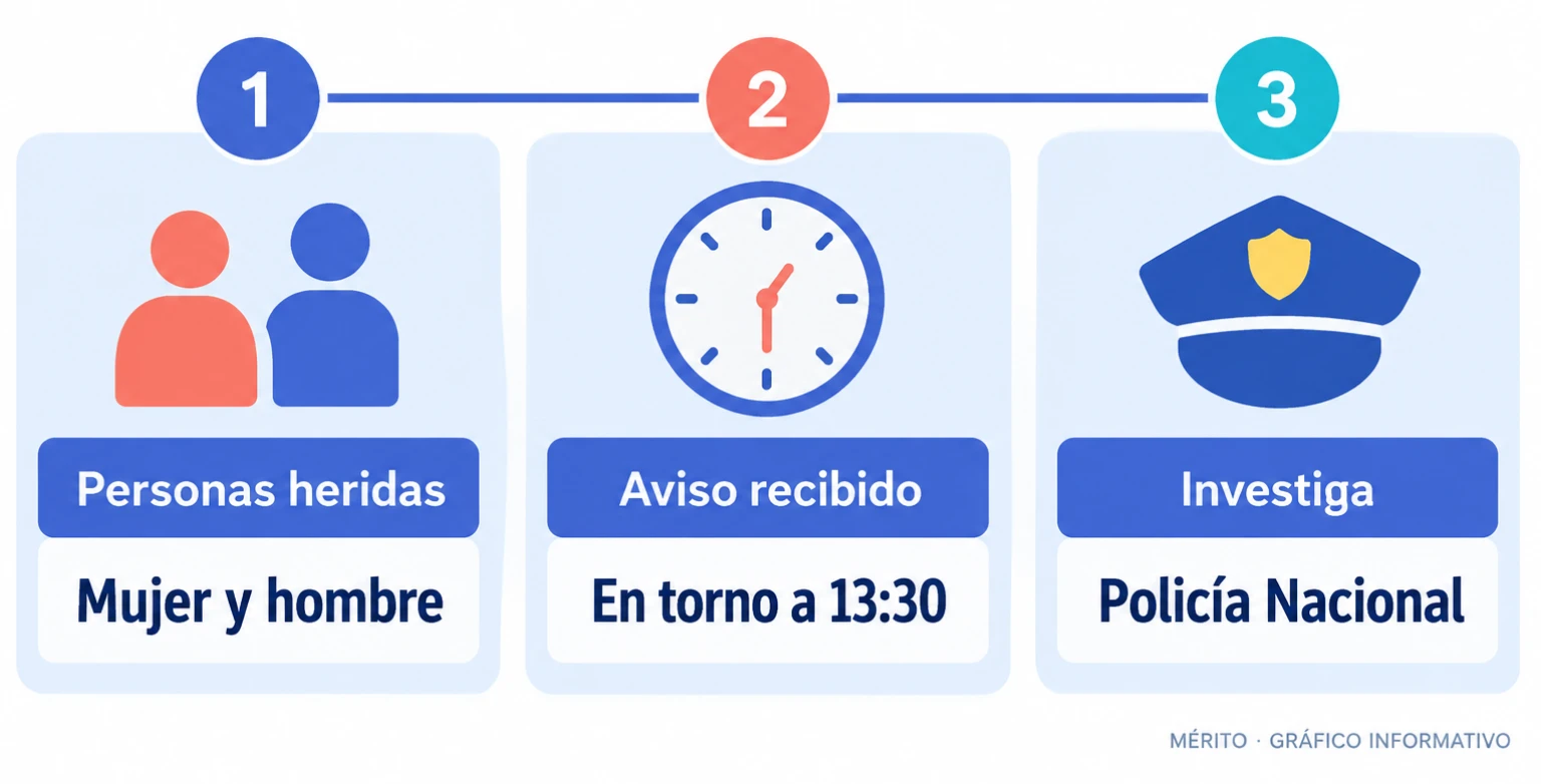 Cronología breve del suceso en La Chana: aviso de emergencia en torno a las 13.30, dos personas heridas por arma blanca y una investigación de la Policía Nacional.