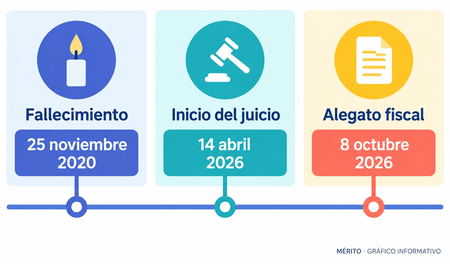 Maradona murió en noviembre de 2020; el juicio comenzó en abril de 2026 y la Fiscalía presentó sus alegatos finales en octubre.