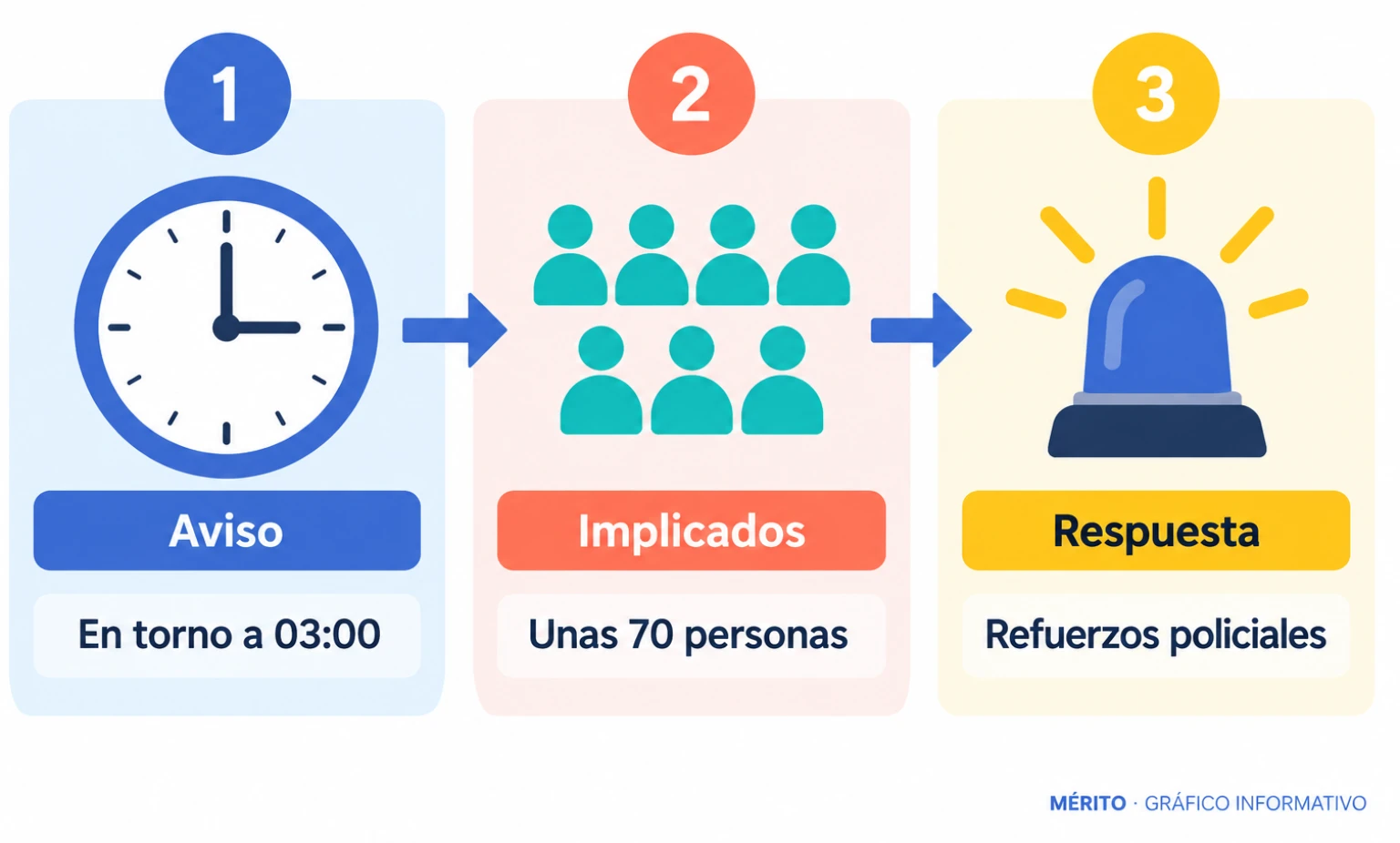 Secuencia del aviso policial, la reyerta y la movilización de refuerzos en O Vao.