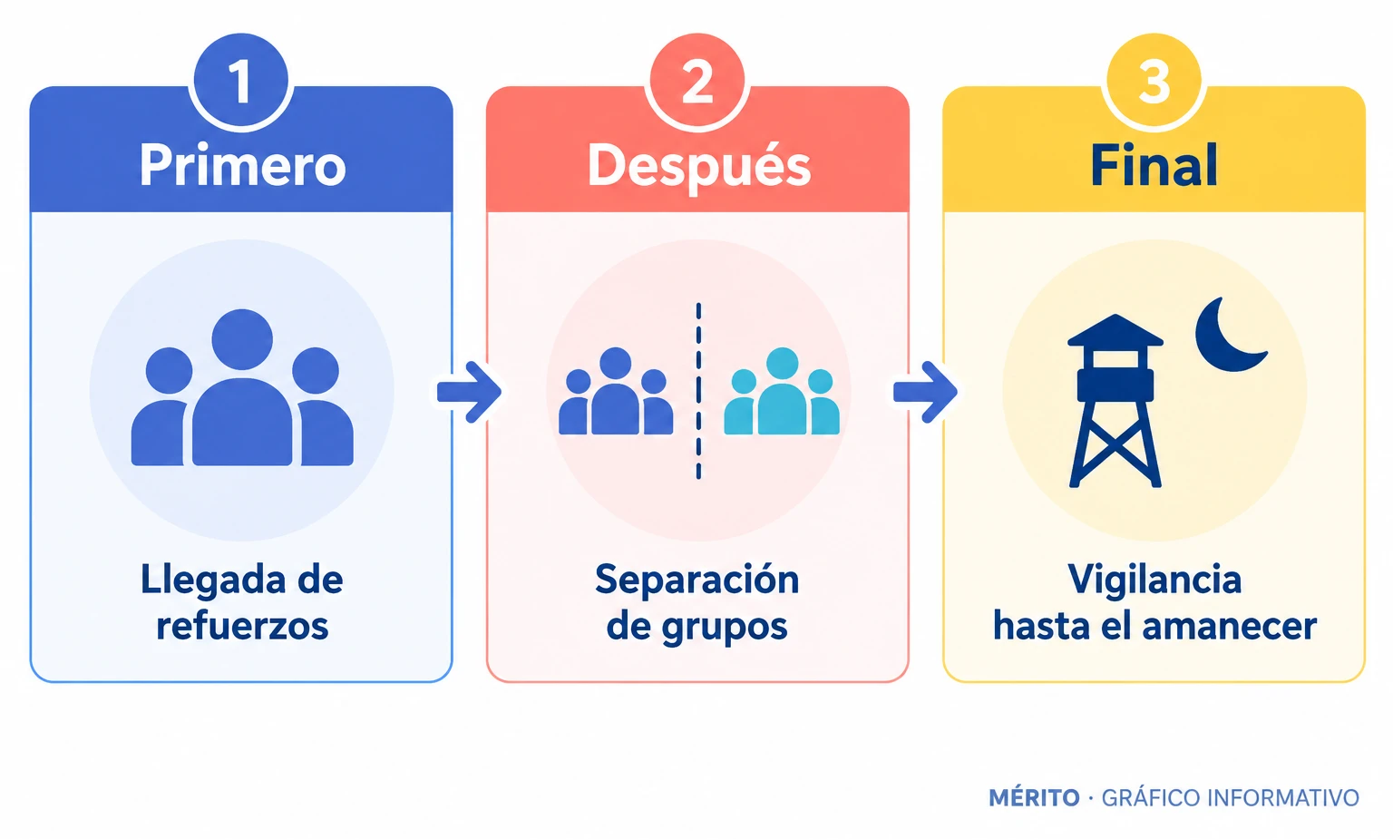 Diagrama de la respuesta policial: llegada de refuerzos, separación de los grupos y vigilancia posterior.