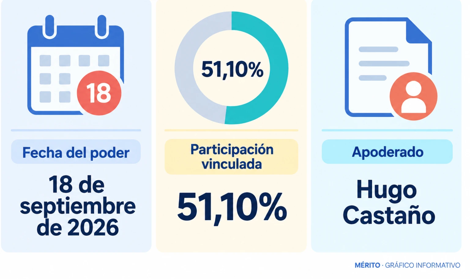 El 18 de septiembre de 2026, Julio Martínez Sola otorgó a Hugo Castaño un poder irrevocable para ejercer los derechos políticos vinculados al 51,10% de Plus Ultra.