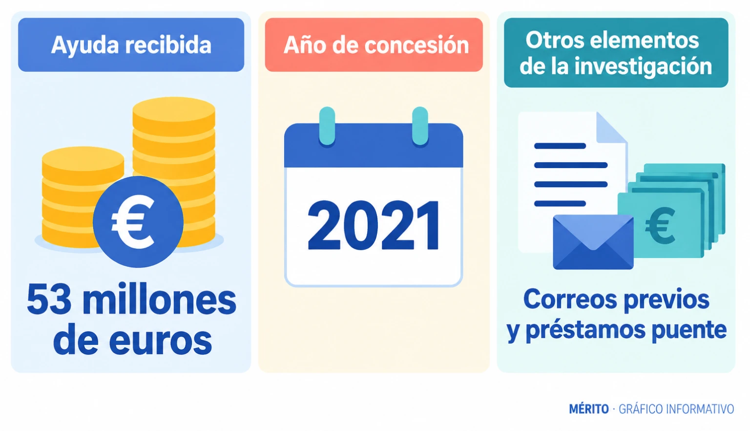 Plus Ultra recibió una ayuda pública de 53 millones de euros en 2021. La investigación judicial aborda también correos previos a la concesión y préstamos puente.