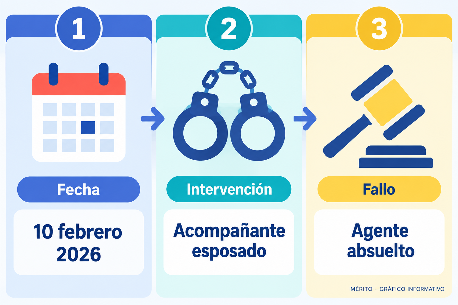 Secuencia del caso en Vigo: un control de tráfico en Torrecedeira, el engrilletamiento del acompañante que se negó a identificarse y la posterior absolución del agente.