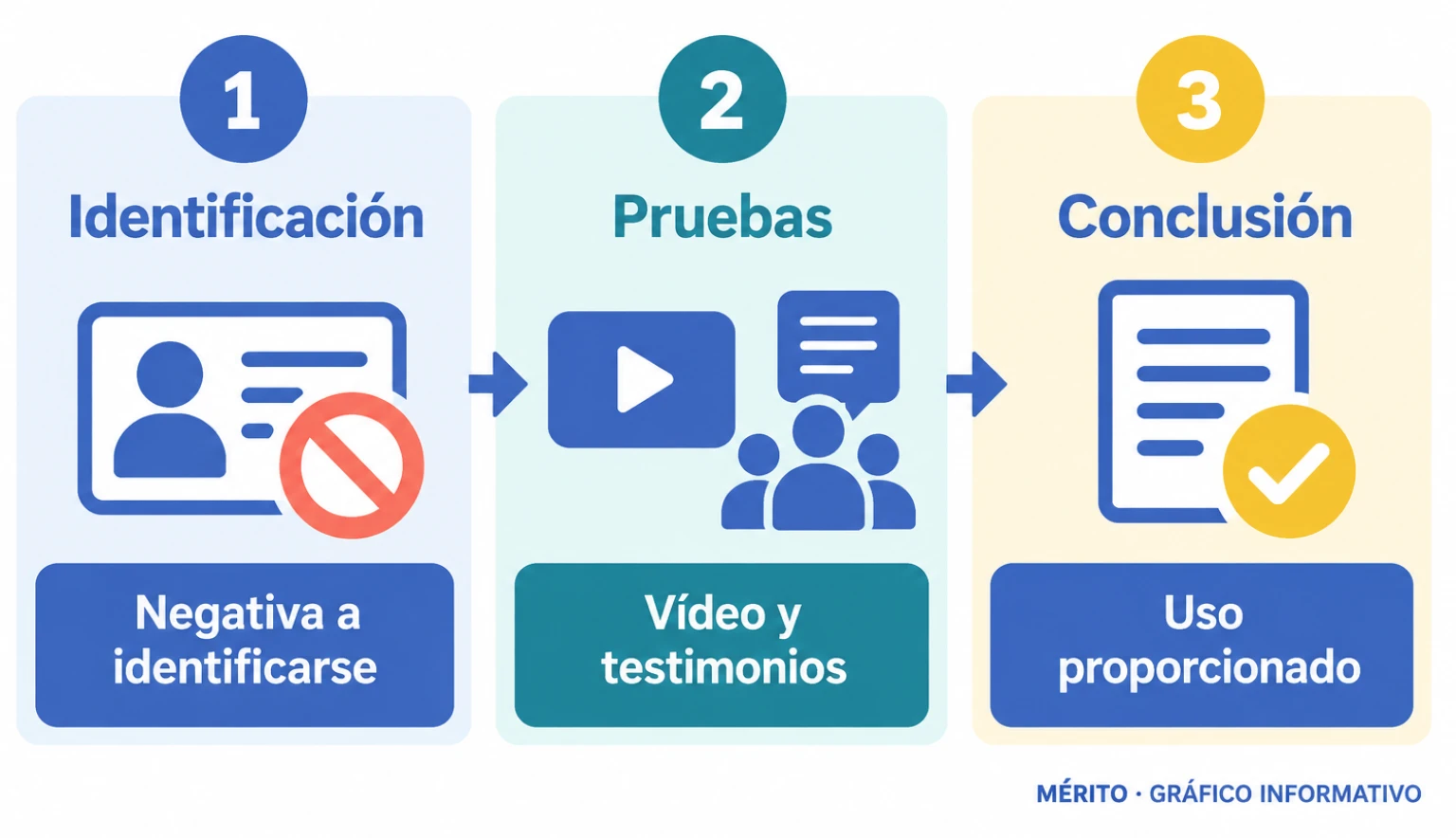 La sentencia valoró la negativa a identificarse, la grabación de la intervención y la proporcionalidad del uso de la fuerza antes de absolver al agente.
