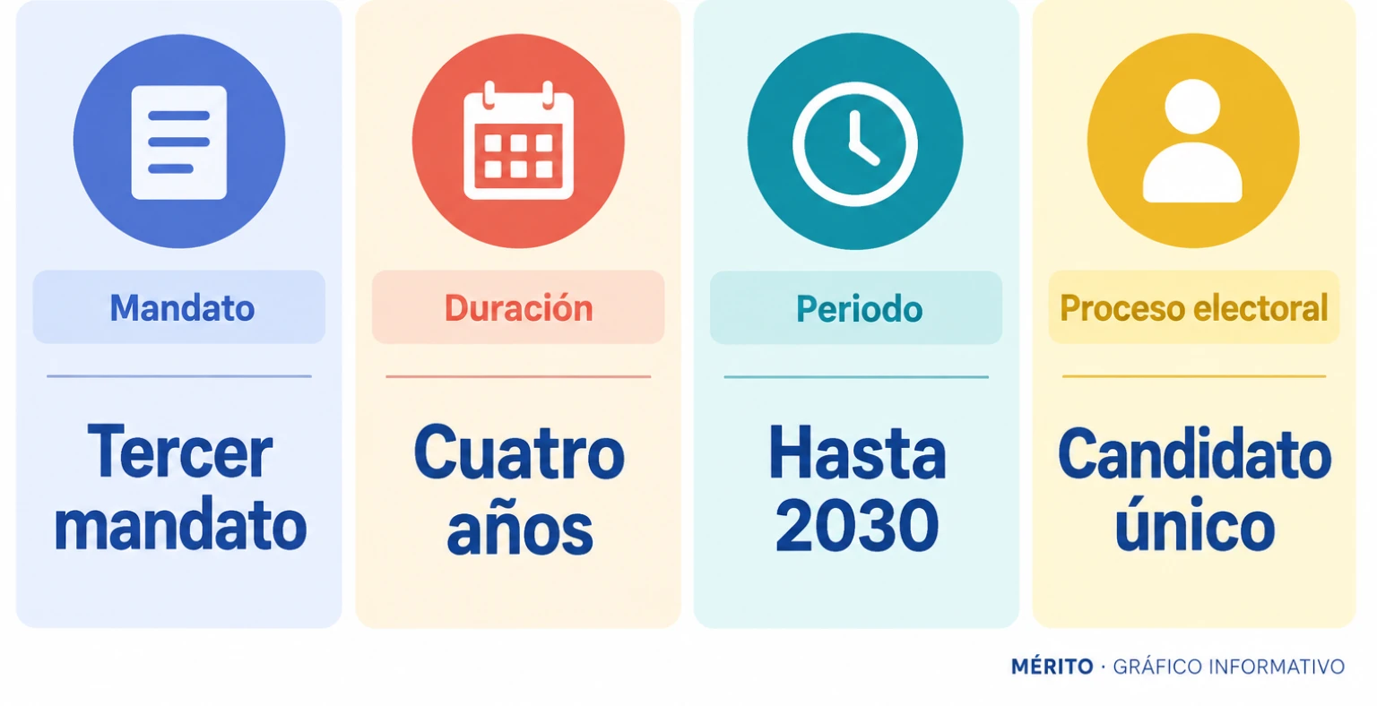 Datos del nuevo mandato de Antonio Garamendi: tercer mandato, cuatro años y continuidad hasta 2030. Fue el único candidato y no hubo votación.