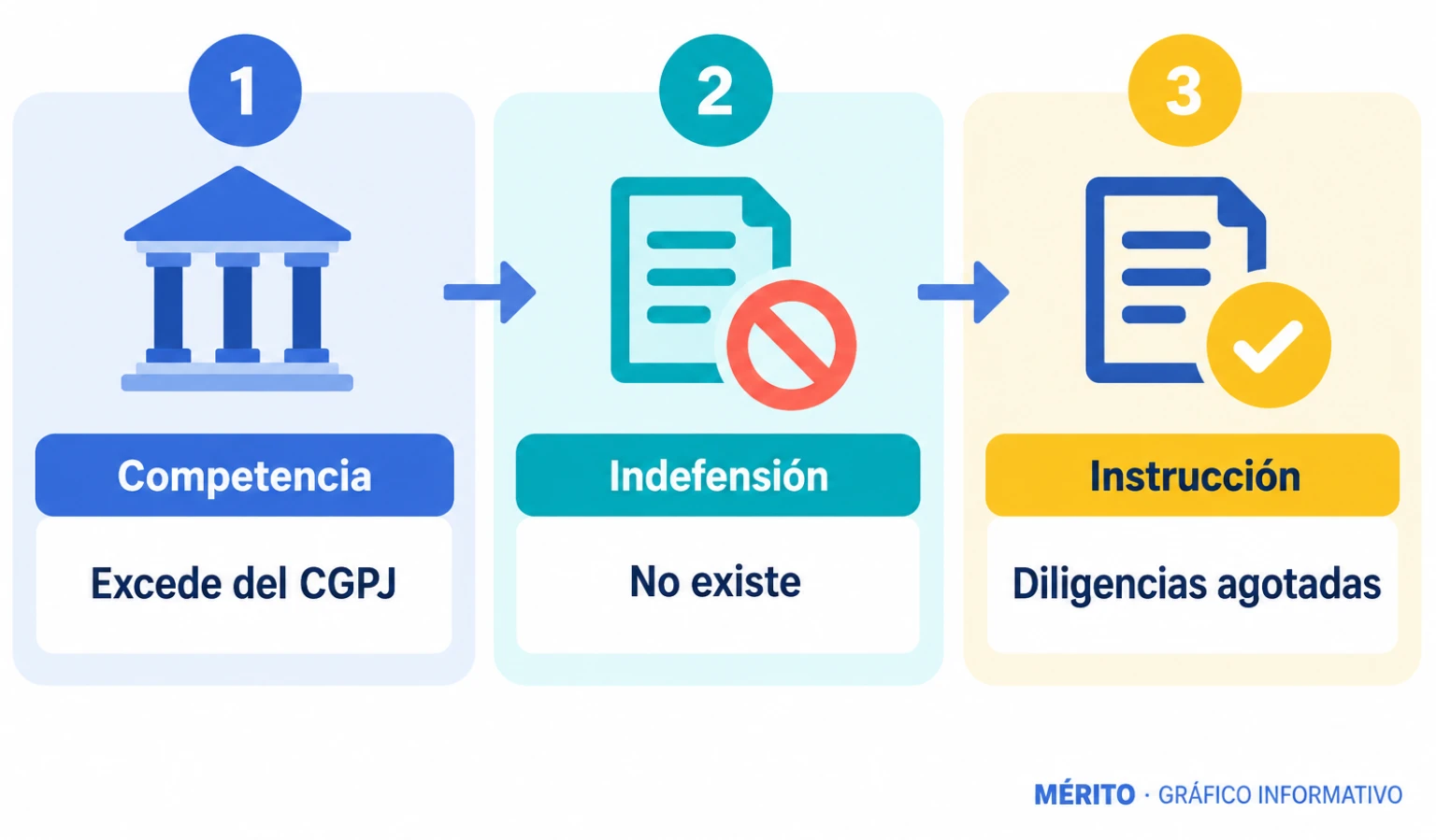 Diagrama de proceso con tres motivos del rechazo: falta de competencia, ausencia de indefensión y agotamiento de las diligencias instructoras.