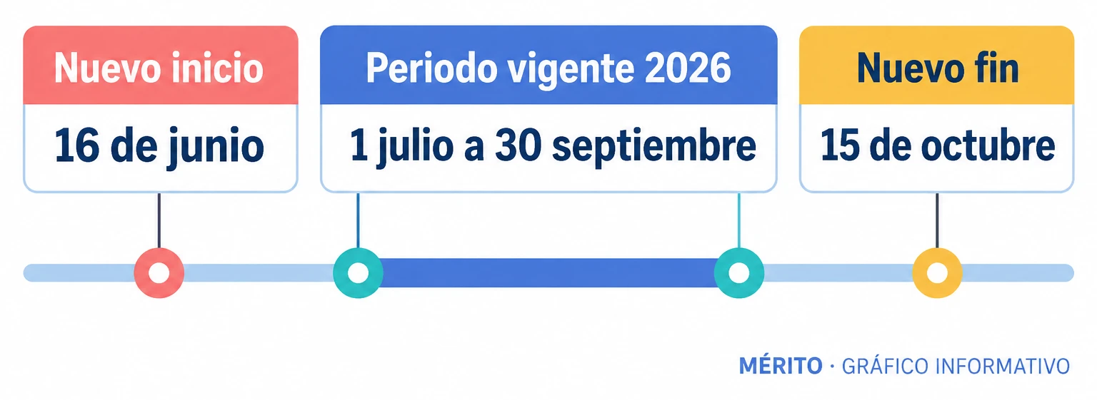 Línea temporal que compara el periodo de alto riesgo vigente en 2026 (1 de julio a 30 de septiembre) con el nuevo propuesto (16 de junio a 15 de octubre).