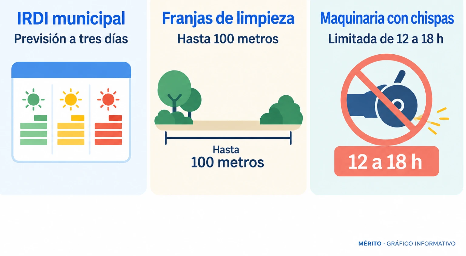 Diagrama de proceso con tres medidas clave: índice de riesgo municipal con previsión a tres días, franjas de limpieza de hasta 100 metros y restricción de maquinaria con chispas entre las 12 y las 18 horas.