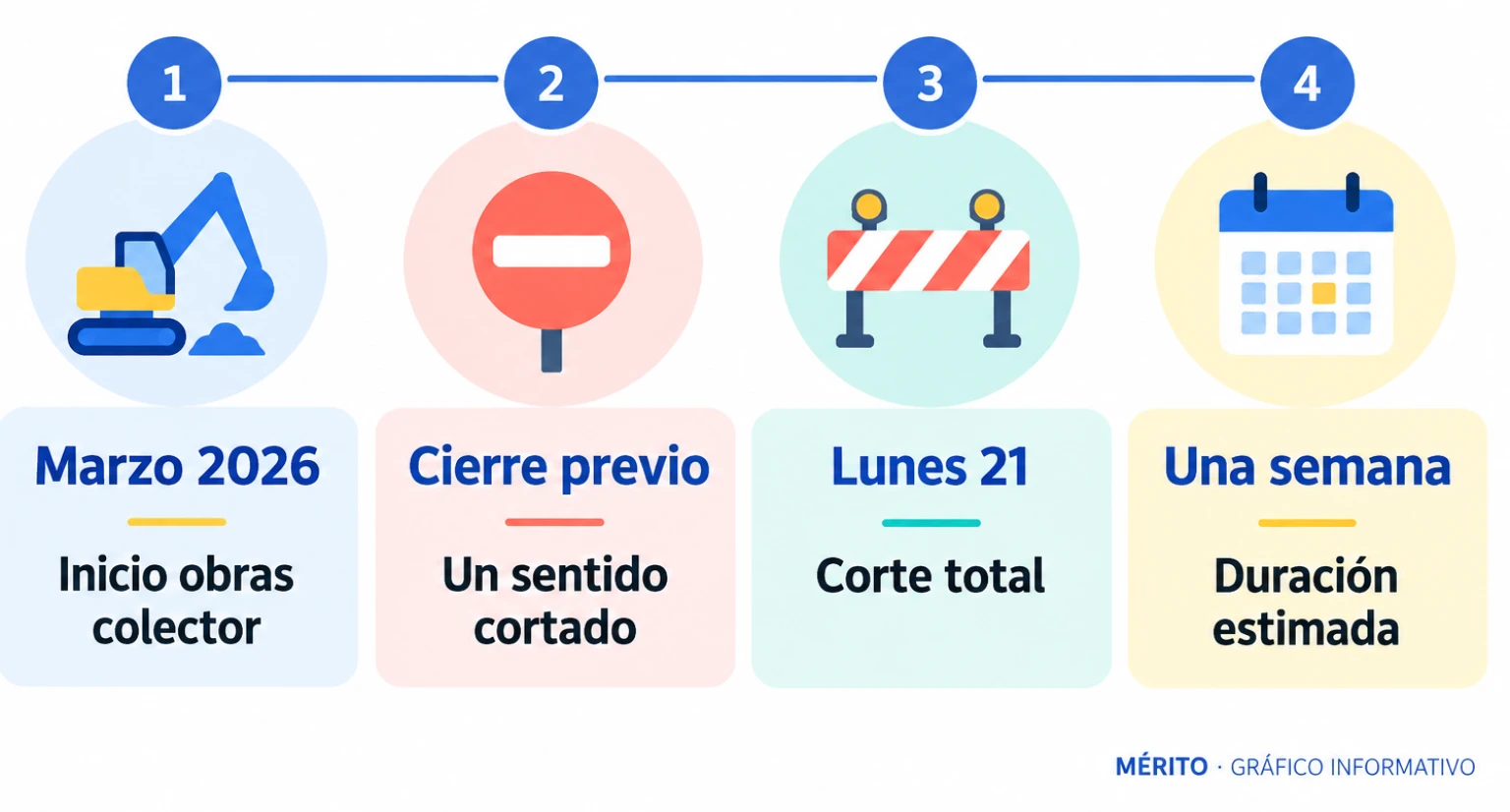 Línea de tiempo con cuatro hitos: inicio de las obras del colector en marzo de 2026, cierre previo de un sentido, corte total el lunes 21 de septiembre y duración estimada de una semana.