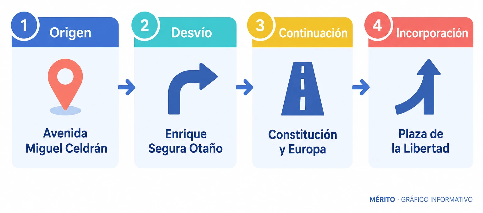 Diagrama de proceso con cuatro etapas del recorrido alternativo de los autobuses: inicio en la avenida Miguel Celdrán, desvío por Enrique Segura Otaño, continuación por Constitución y Europa y reincorporación en la plaza de la Libertad.