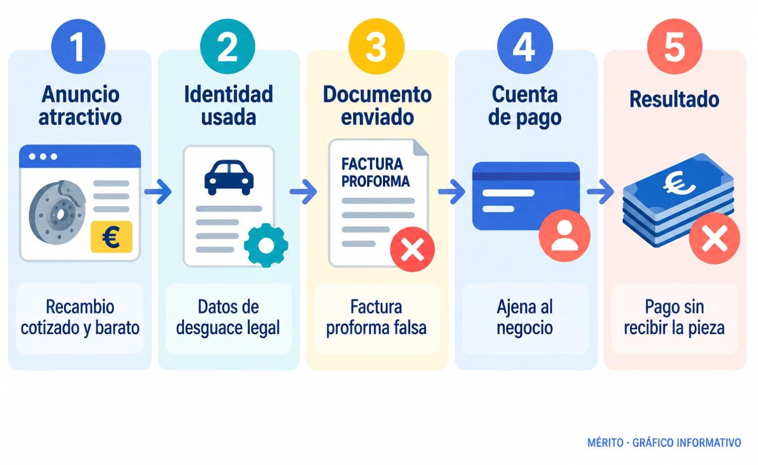 Diagrama del proceso atribuido a los suplantadores, desde el anuncio con precios bajos hasta el pago a una cuenta ajena sin entrega del recambio.