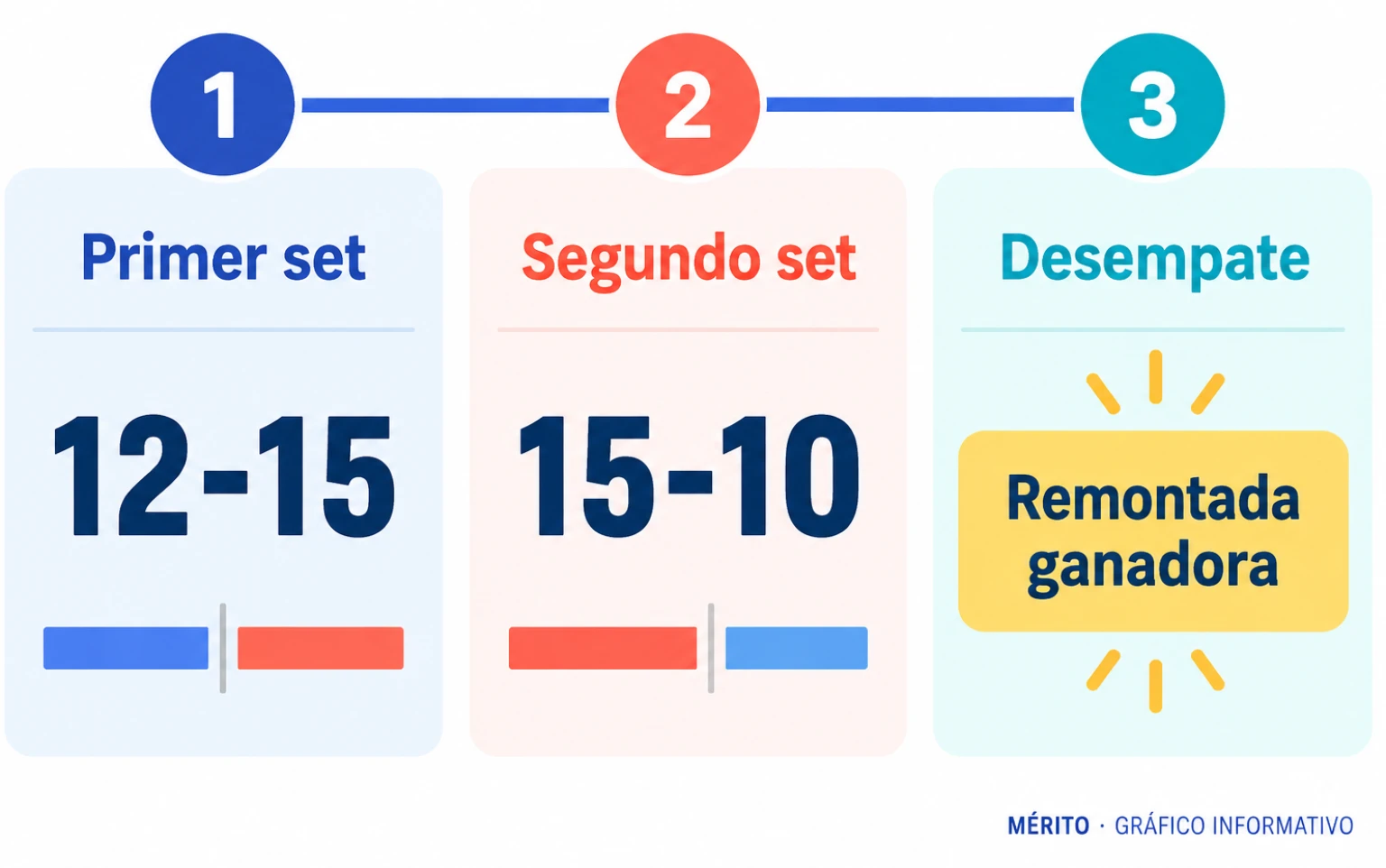 El primer set terminó 12-15 para Ihart y Maia; Elaia y Arai igualaron con un 15-10 y la pareja ganadora remontó en el desempate.
