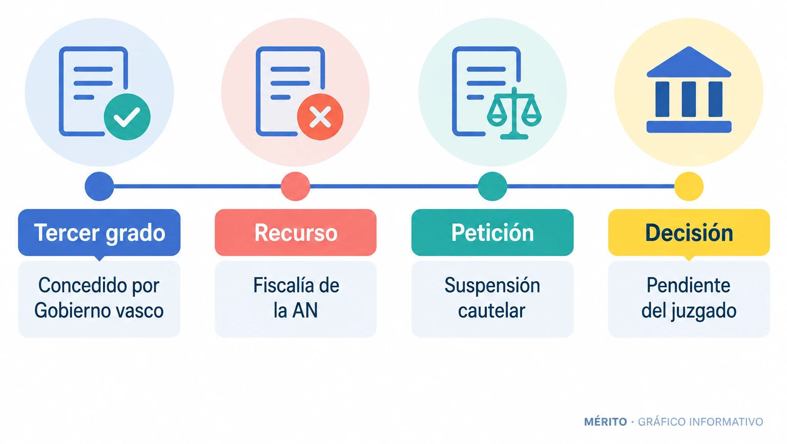 Línea temporal del recurso de la Fiscalía contra el tercer grado de Henri Parot, desde la concesión hasta la decisión pendiente del juzgado.