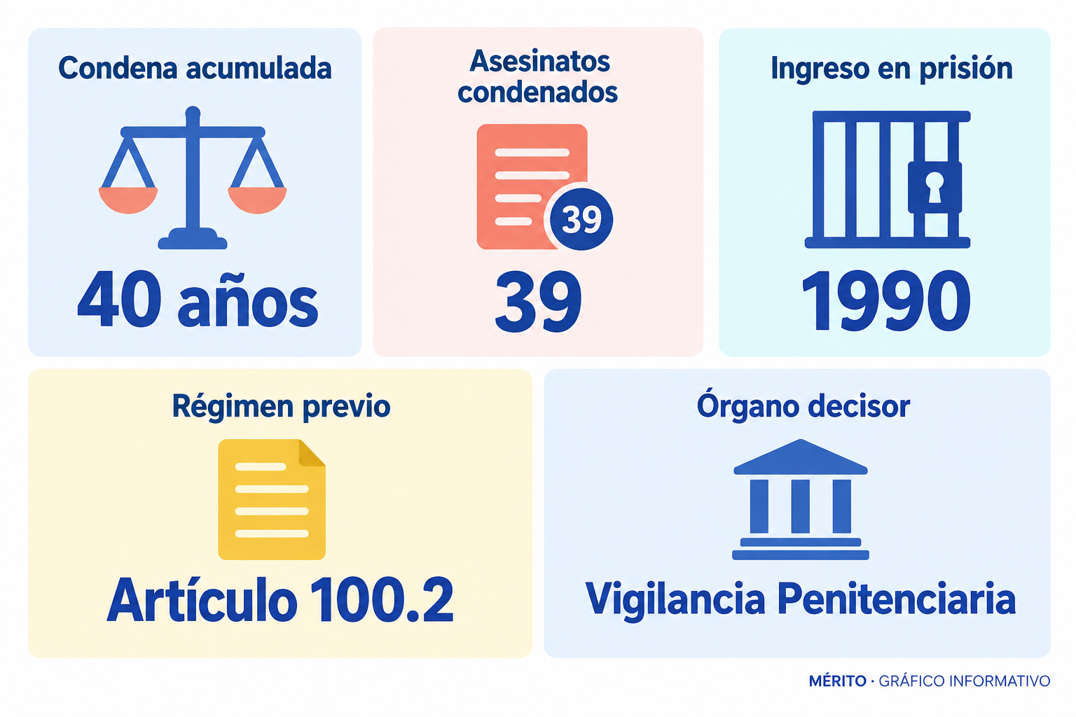 Tarjetas informativas con la condena acumulada, los asesinatos, el año de ingreso en prisión, el régimen previo y el órgano competente en el caso Parot.