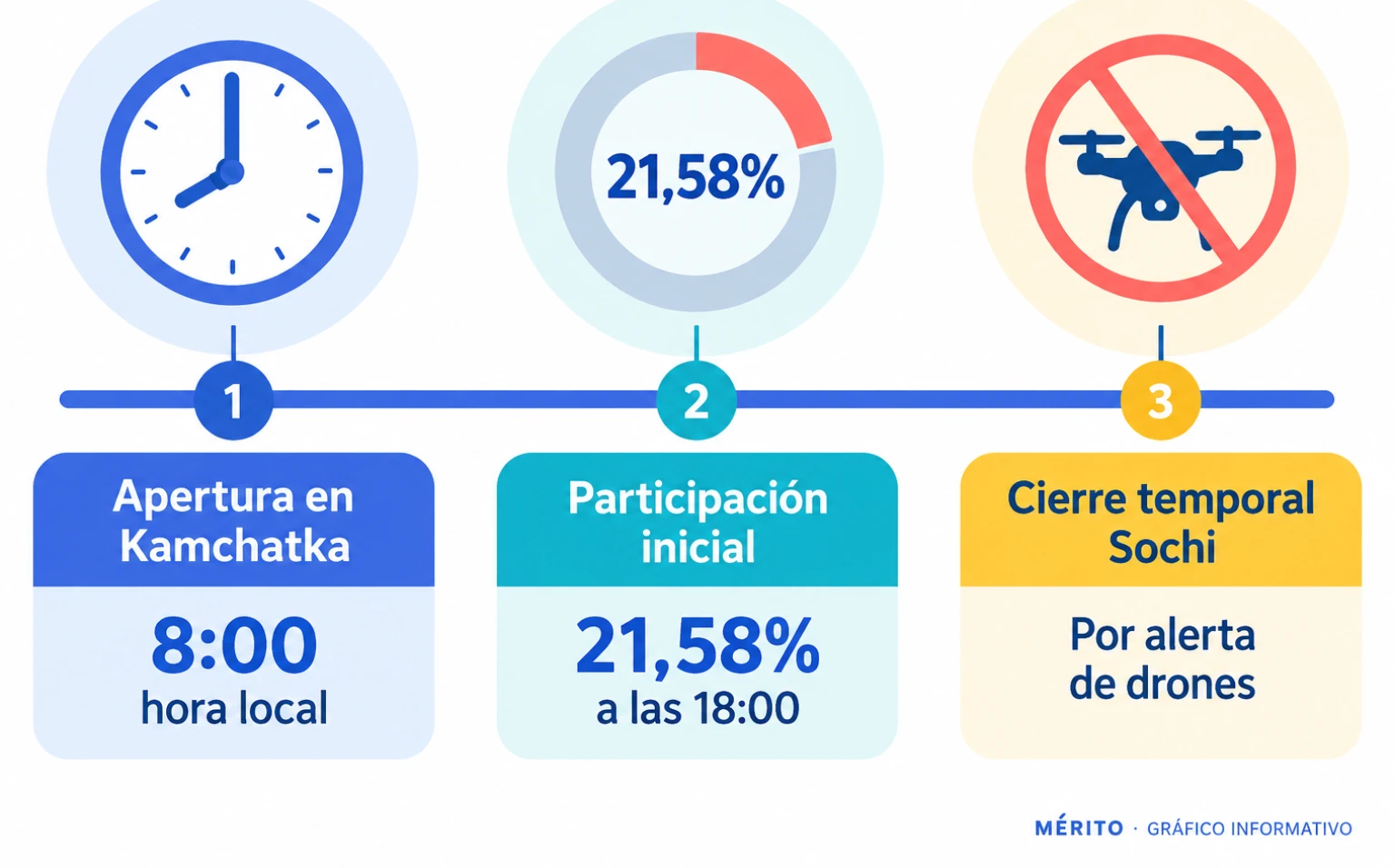 Línea de tiempo con la apertura de colegios en Kamchatka, la participación del 21,58% y el cierre temporal en Sochi por drones.