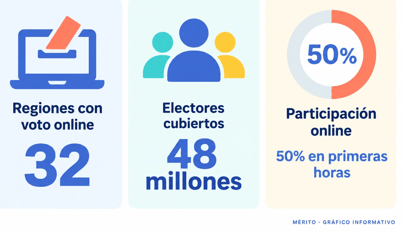 Tarjetas de datos sobre el voto electrónico: 32 regiones, 48 millones de electores y una participación superior al 50%.