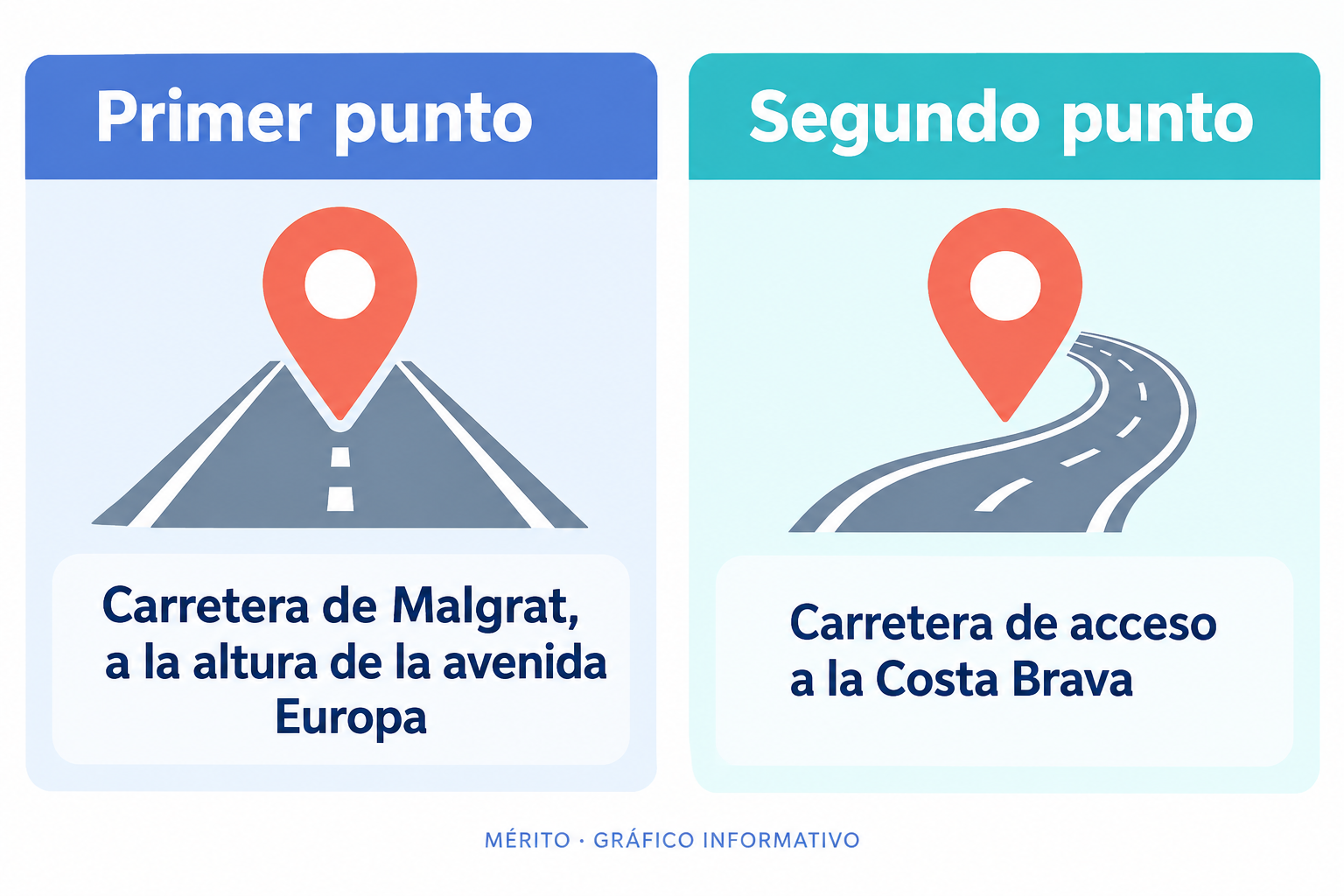 La carretera de Malgrat junto a la avenida Europa y la carretera de acceso a la Costa Brava registraron acumulaciones de agua.