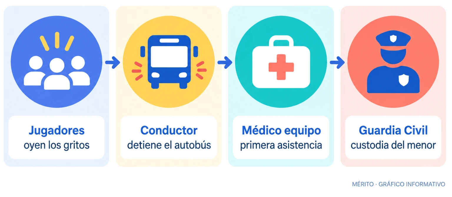 Diagrama de relaciones entre los protagonistas de la atención al menor: jugadores, conductor, médico del equipo y Guardia Civil.