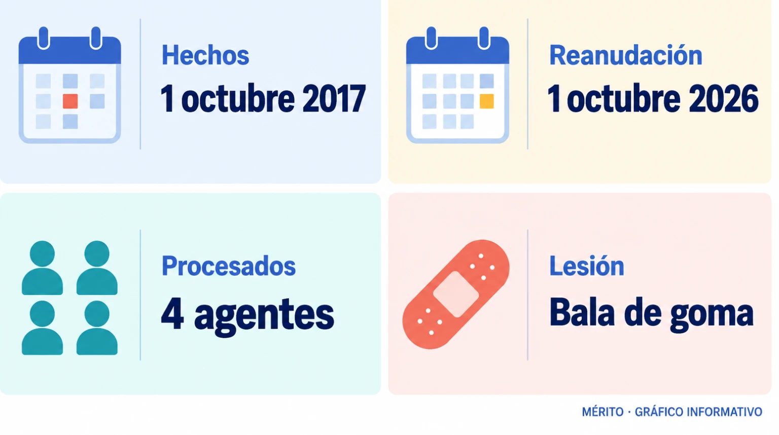 Datos del juicio: la lesión investigada se remonta a 2017 y la vista se reanudó en 2026 tras comparecer el inspector ausente. Hay cuatro agentes procesados.